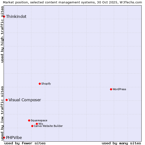 Market position of Visual Composer vs. Thinkindot vs. PHPVibe