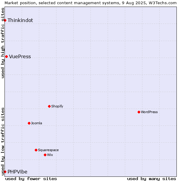 Market position of VuePress vs. Thinkindot vs. PHPVibe