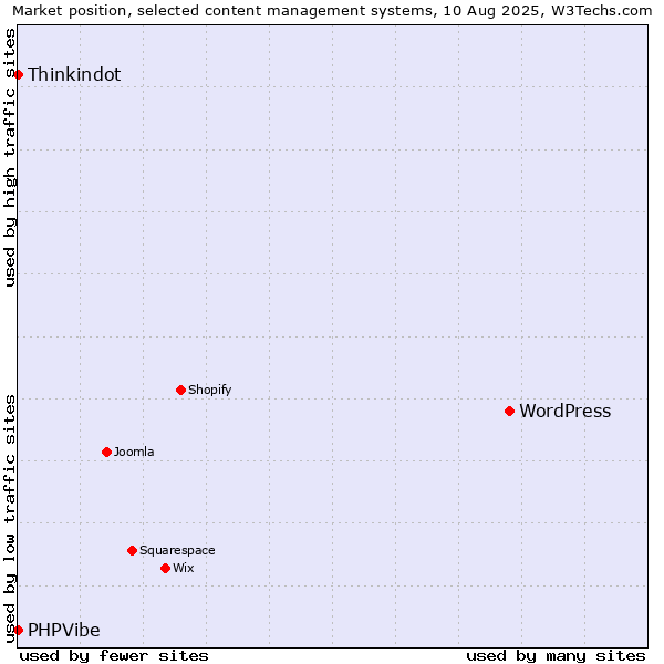 Market position of WordPress vs. Thinkindot vs. PHPVibe