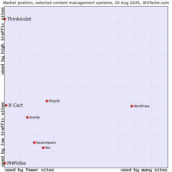 Market position of X-Cart vs. Thinkindot vs. PHPVibe