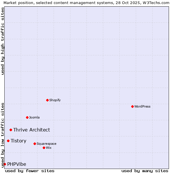 Market position of Thrive Architect vs. Tistory vs. PHPVibe