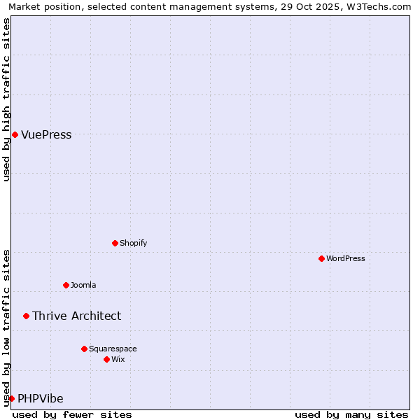 Market position of Thrive Architect vs. VuePress vs. PHPVibe