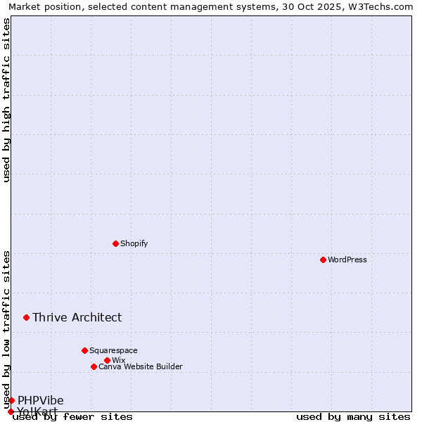 Market position of Thrive Architect vs. PHPVibe vs. Yo!Kart
