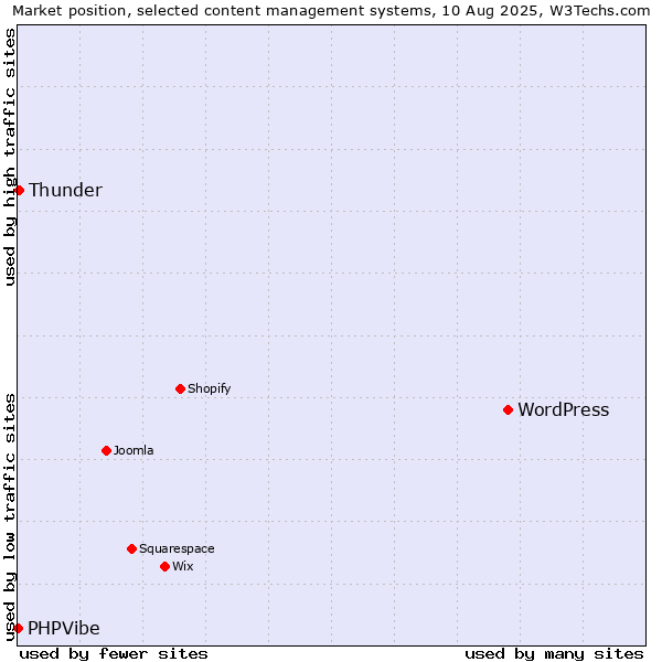 Market position of WordPress vs. Thunder vs. PHPVibe