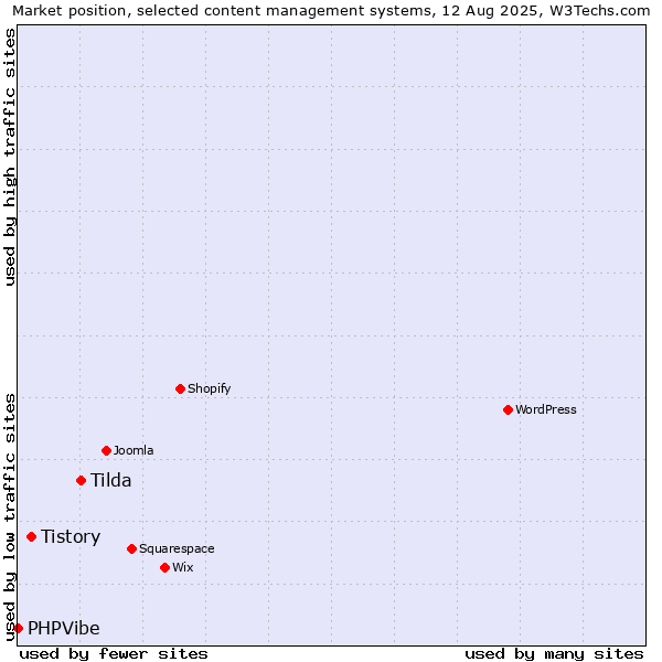 Market position of Tilda vs. Tistory vs. PHPVibe