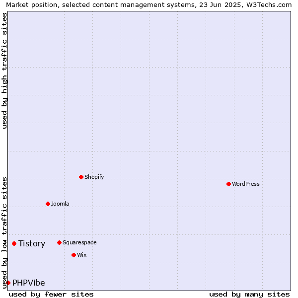 Market position of Tistory vs. PHPVibe