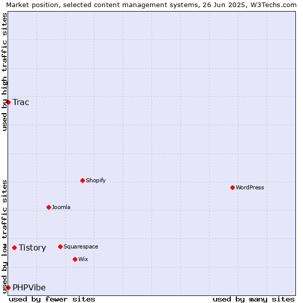 Market position of Tistory vs. Trac vs. PHPVibe