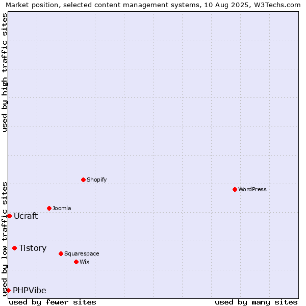 Market position of Tistory vs. Ucraft vs. PHPVibe