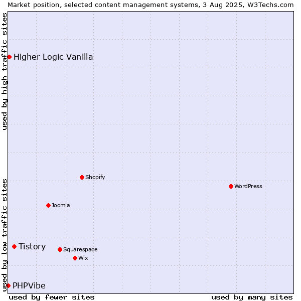 Market position of Tistory vs. Higher Logic Vanilla vs. PHPVibe