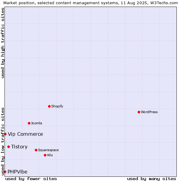 Market position of Tistory vs. Vip Commerce vs. PHPVibe