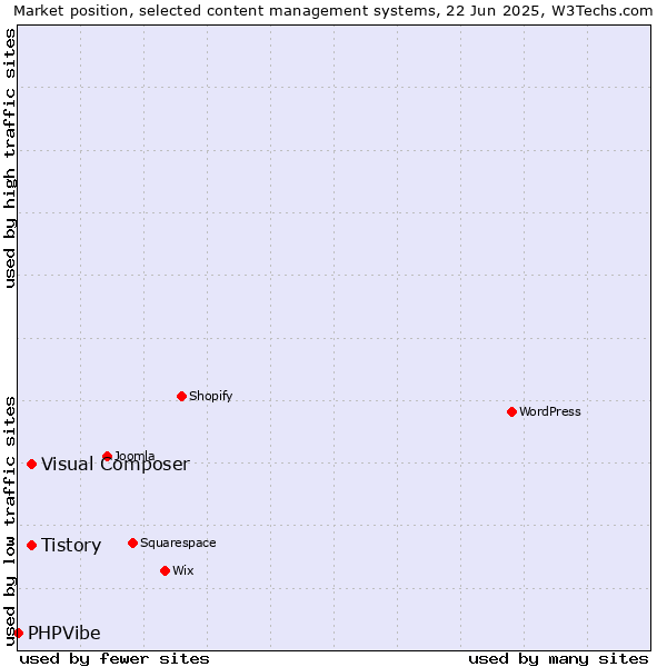 Market position of Tistory vs. Visual Composer vs. PHPVibe