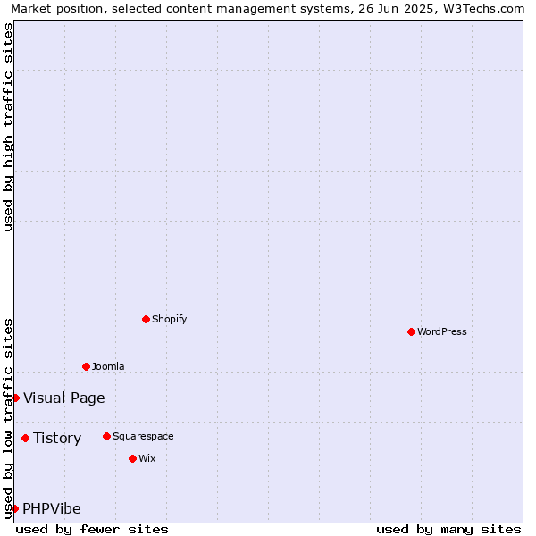 Market position of Tistory vs. Visual Page vs. PHPVibe
