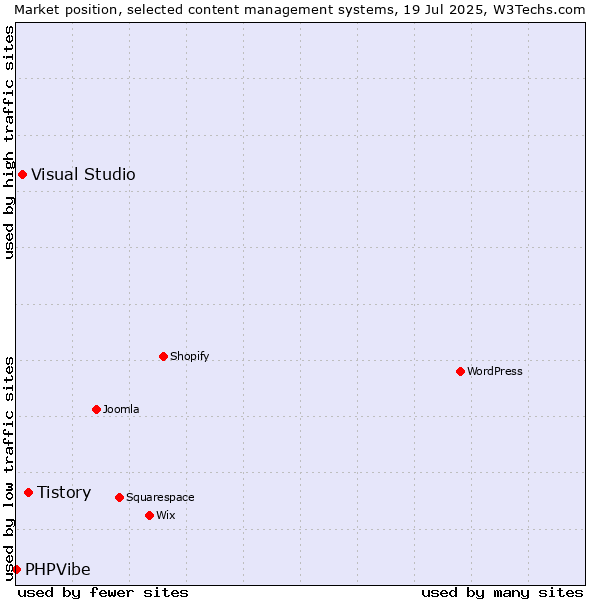 Market position of Tistory vs. Visual Studio vs. PHPVibe