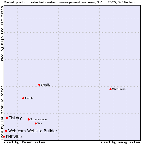 Market position of Tistory vs. Web.com Website Builder vs. PHPVibe