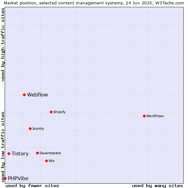 Market position of Webflow vs. Tistory vs. PHPVibe