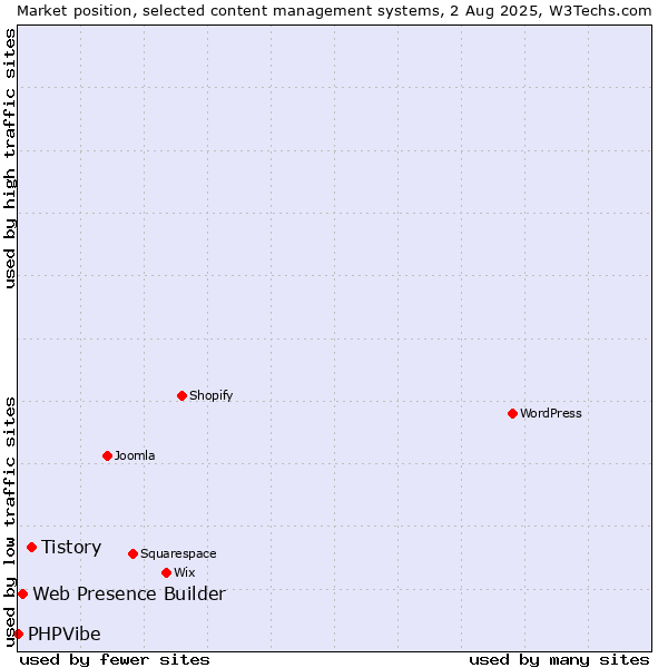 Market position of Tistory vs. Web Presence Builder vs. PHPVibe
