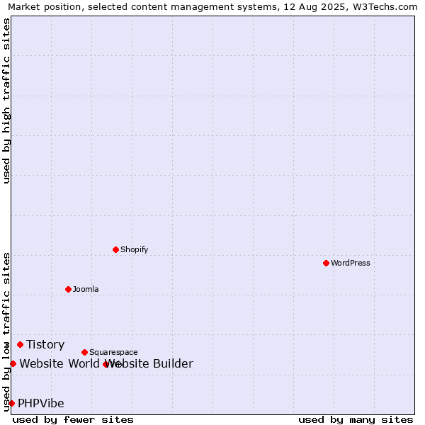Market position of Tistory vs. Website World Website Builder vs. PHPVibe