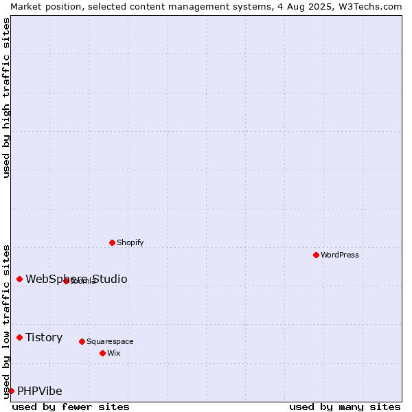 Market position of Tistory vs. WebSphere Studio vs. PHPVibe