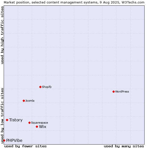 Market position of Wix vs. Tistory vs. PHPVibe