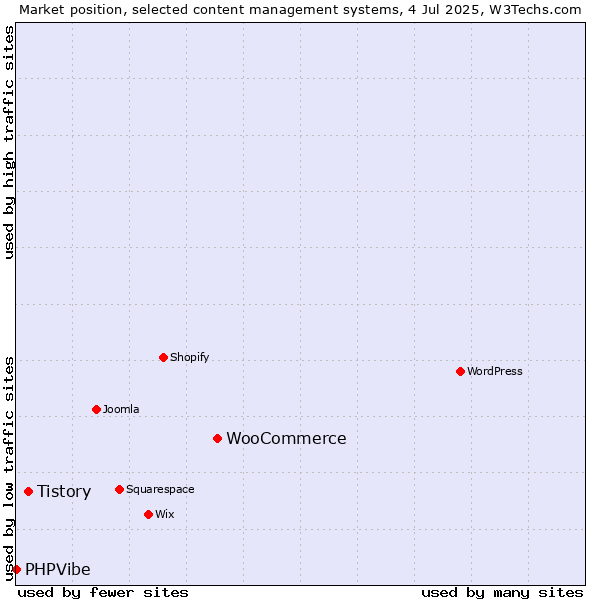 Market position of WooCommerce vs. Tistory vs. PHPVibe