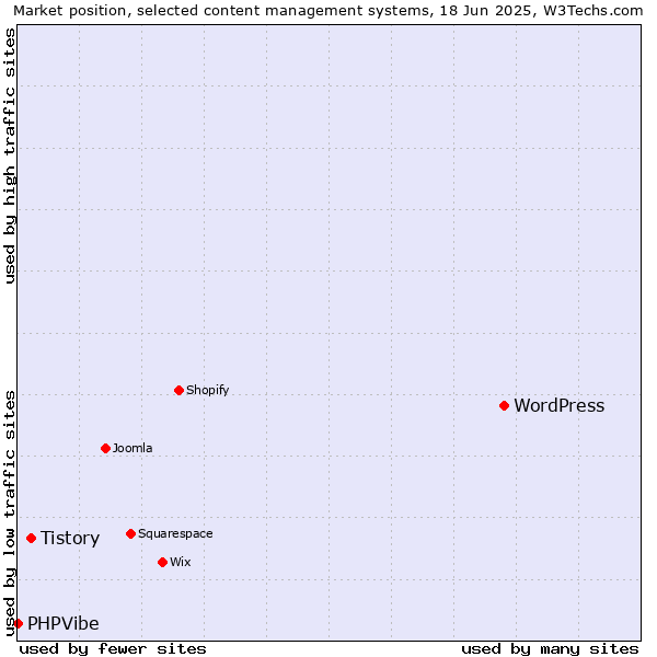 Market position of WordPress vs. Tistory vs. PHPVibe