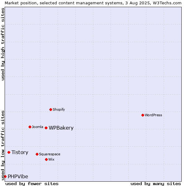 Market position of WPBakery vs. Tistory vs. PHPVibe