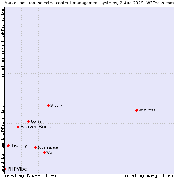 Market position of Beaver Builder vs. Tistory vs. PHPVibe