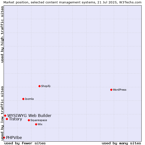Market position of Tistory vs. WYSIWYG Web Builder vs. PHPVibe