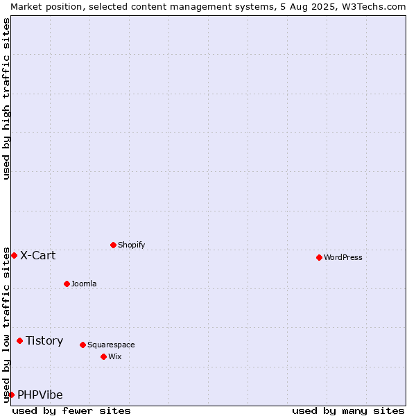 Market position of Tistory vs. X-Cart vs. PHPVibe