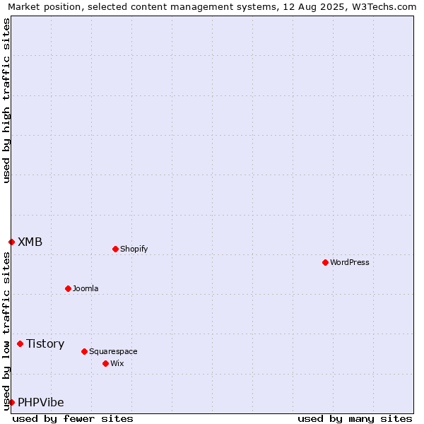 Market position of Tistory vs. PHPVibe vs. XMB
