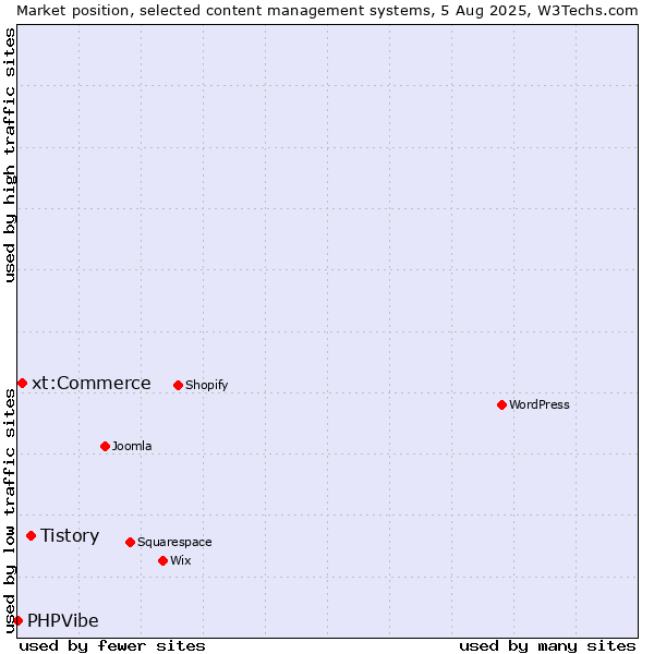 Market position of Tistory vs. xt:Commerce vs. PHPVibe