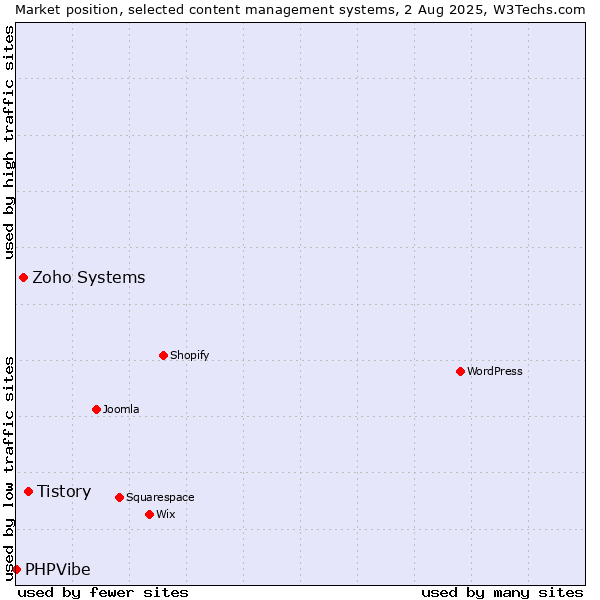 Market position of Tistory vs. Zoho Systems vs. PHPVibe