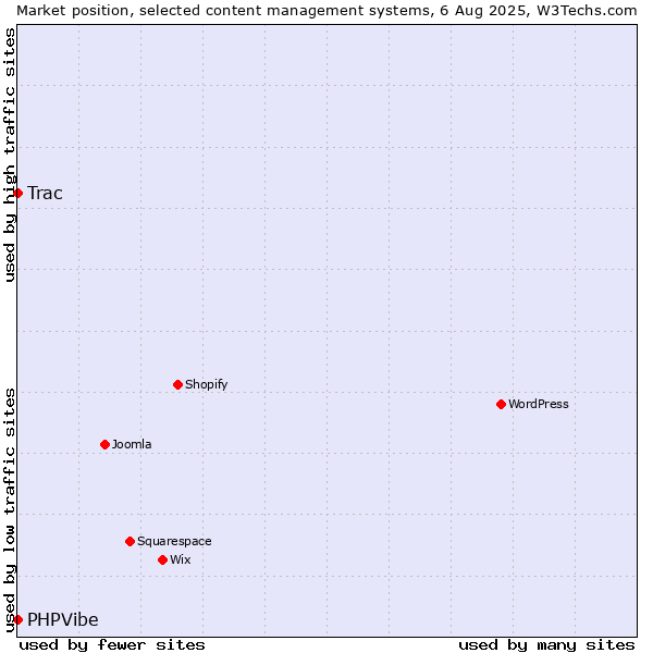 Market position of Trac vs. PHPVibe