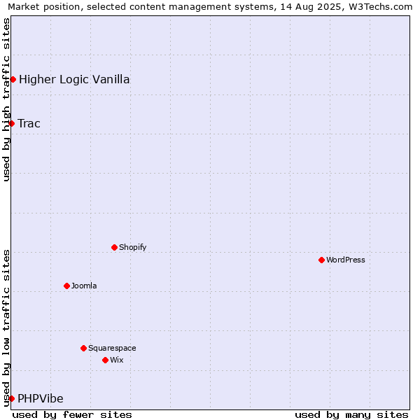 Market position of Higher Logic Vanilla vs. Trac vs. PHPVibe