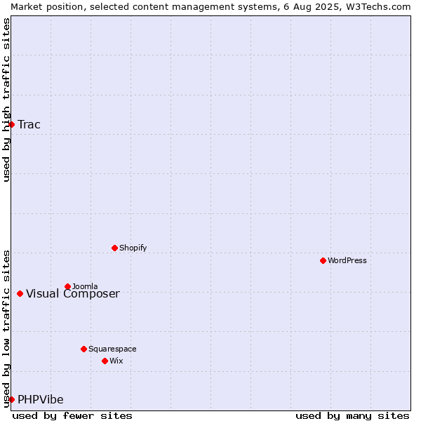 Market position of Visual Composer vs. Trac vs. PHPVibe