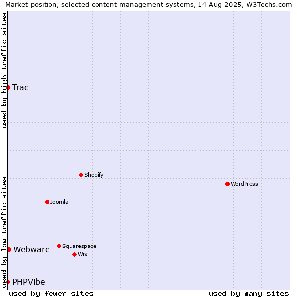 Market position of Webware vs. Trac vs. PHPVibe