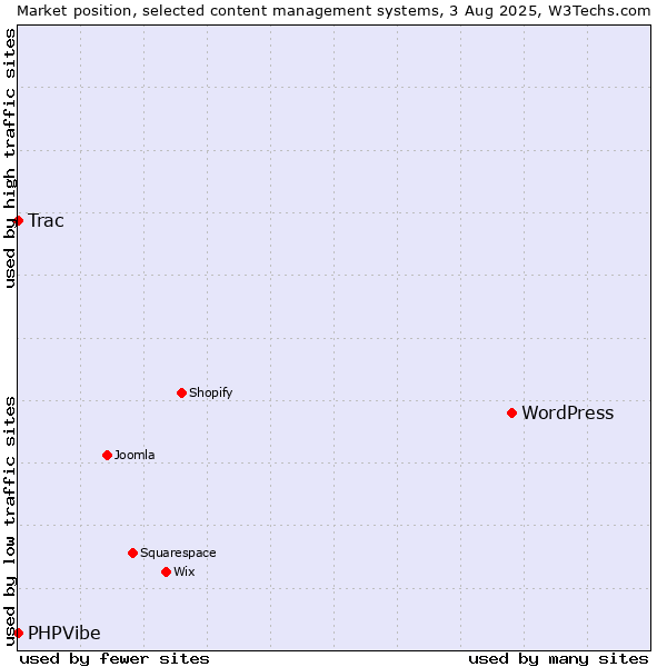 Market position of WordPress vs. Trac vs. PHPVibe