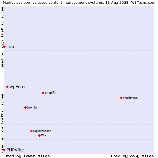 Market position of wpForo vs. Trac vs. PHPVibe