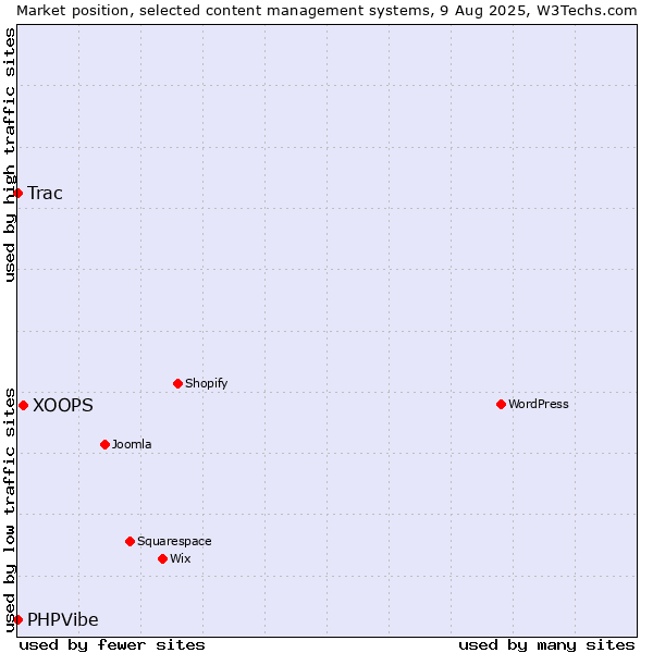 Market position of XOOPS vs. Trac vs. PHPVibe