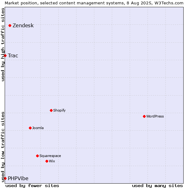 Market position of Zendesk vs. Trac vs. PHPVibe