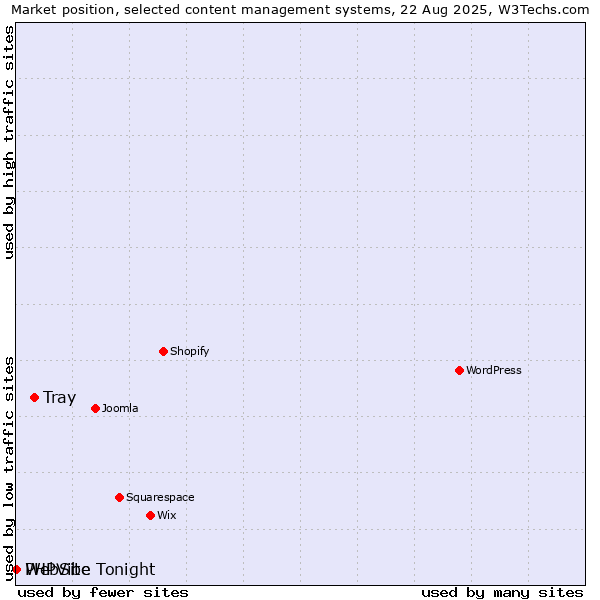Market position of Tray vs. PHPVibe vs. WebSite Tonight