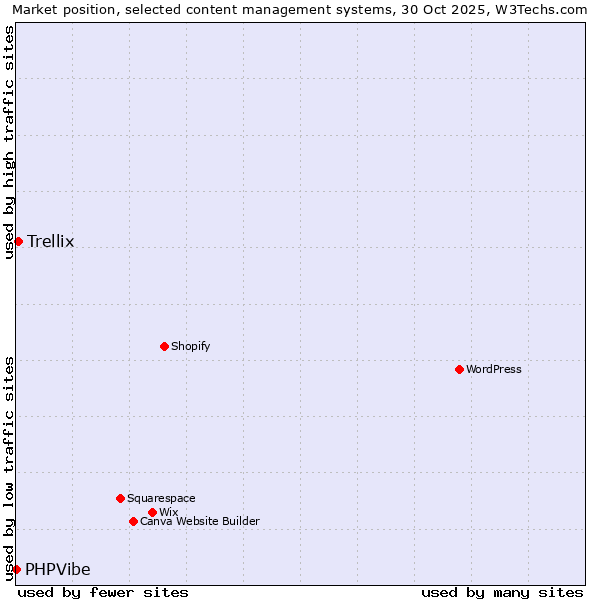 Market position of Trellix vs. PHPVibe