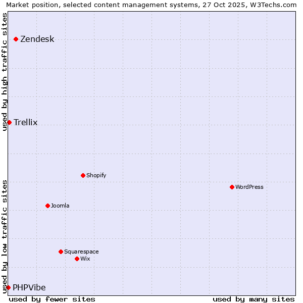 Market position of Zendesk vs. Trellix vs. PHPVibe
