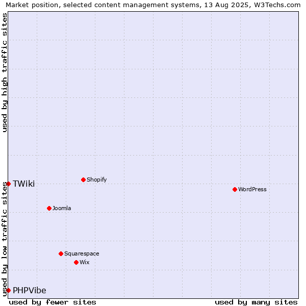 Market position of TWiki vs. PHPVibe