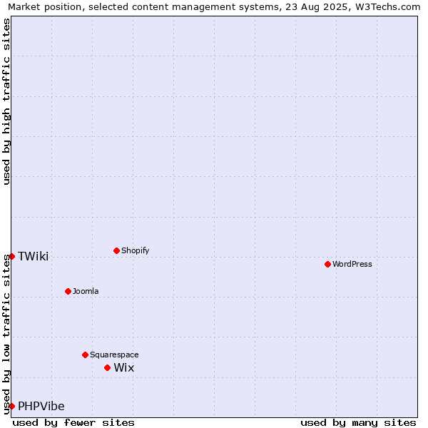 Market position of Wix vs. TWiki vs. PHPVibe