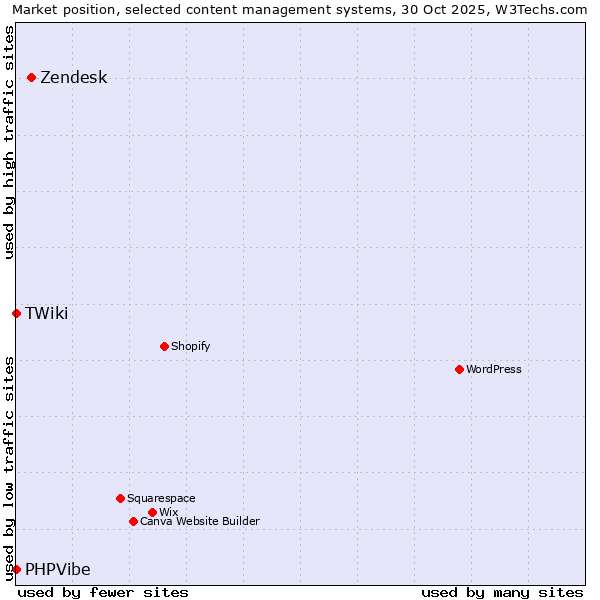 Market position of Zendesk vs. PHPVibe vs. TWiki