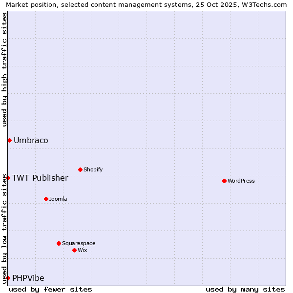 Market position of Umbraco vs. TWT Publisher vs. PHPVibe