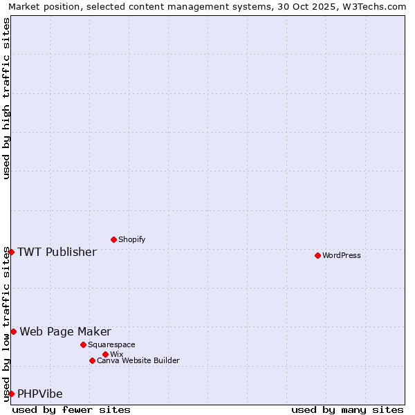 Market position of Web Page Maker vs. TWT Publisher vs. PHPVibe