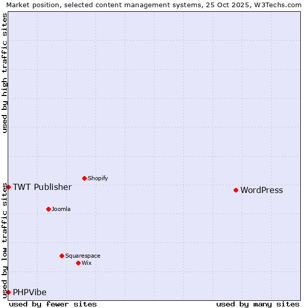 Market position of WordPress vs. TWT Publisher vs. PHPVibe