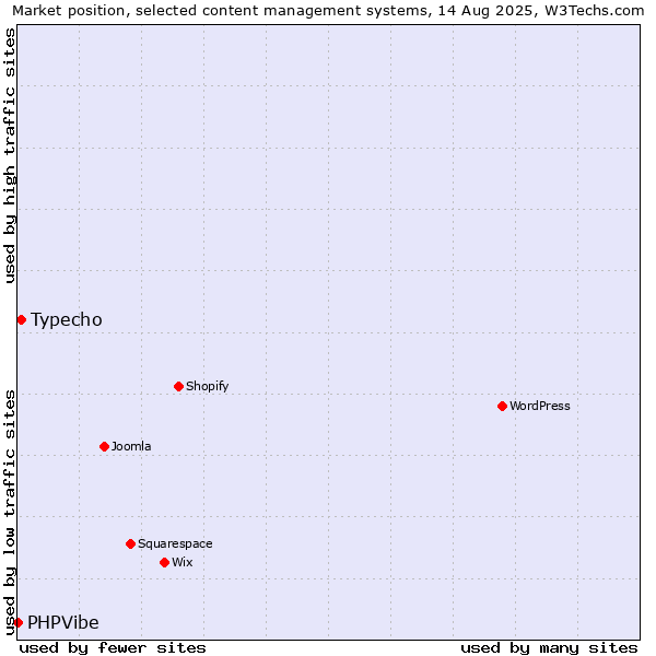 Market position of Typecho vs. PHPVibe
